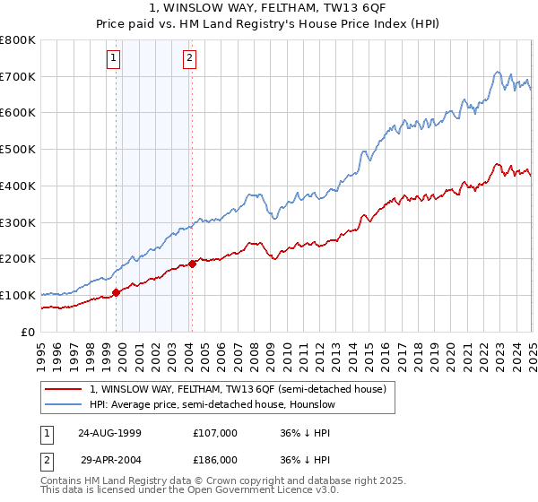1, WINSLOW WAY, FELTHAM, TW13 6QF: Price paid vs HM Land Registry's House Price Index