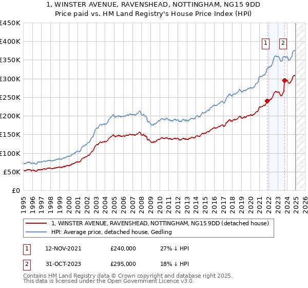1, WINSTER AVENUE, RAVENSHEAD, NOTTINGHAM, NG15 9DD: Price paid vs HM Land Registry's House Price Index