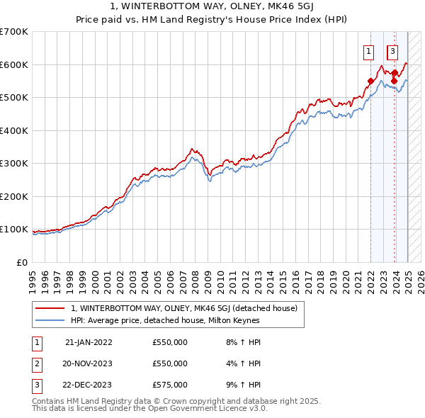 1, WINTERBOTTOM WAY, OLNEY, MK46 5GJ: Price paid vs HM Land Registry's House Price Index