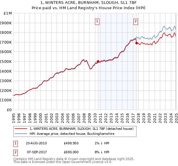 1, WINTERS ACRE, BURNHAM, SLOUGH, SL1 7BF: Price paid vs HM Land Registry's House Price Index