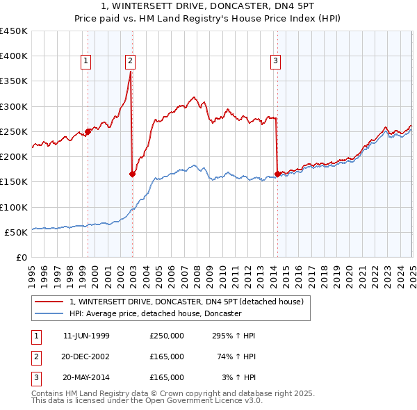 1, WINTERSETT DRIVE, DONCASTER, DN4 5PT: Price paid vs HM Land Registry's House Price Index