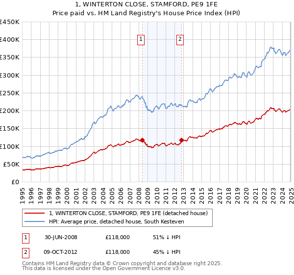 1, WINTERTON CLOSE, STAMFORD, PE9 1FE: Price paid vs HM Land Registry's House Price Index