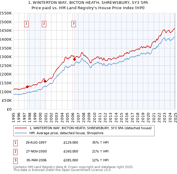 1, WINTERTON WAY, BICTON HEATH, SHREWSBURY, SY3 5PA: Price paid vs HM Land Registry's House Price Index