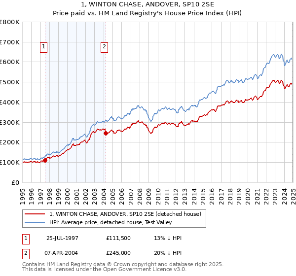 1, WINTON CHASE, ANDOVER, SP10 2SE: Price paid vs HM Land Registry's House Price Index