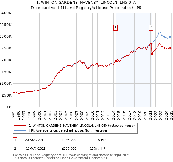 1, WINTON GARDENS, NAVENBY, LINCOLN, LN5 0TA: Price paid vs HM Land Registry's House Price Index