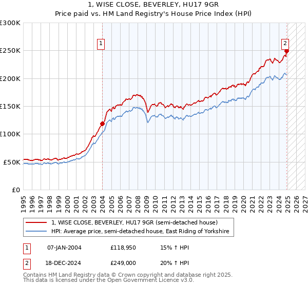 1, WISE CLOSE, BEVERLEY, HU17 9GR: Price paid vs HM Land Registry's House Price Index