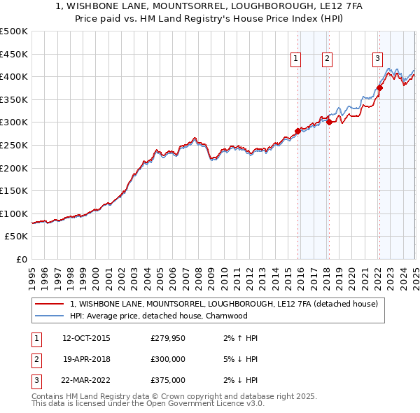 1, WISHBONE LANE, MOUNTSORREL, LOUGHBOROUGH, LE12 7FA: Price paid vs HM Land Registry's House Price Index