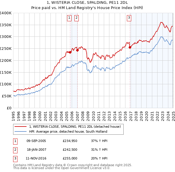 1, WISTERIA CLOSE, SPALDING, PE11 2DL: Price paid vs HM Land Registry's House Price Index