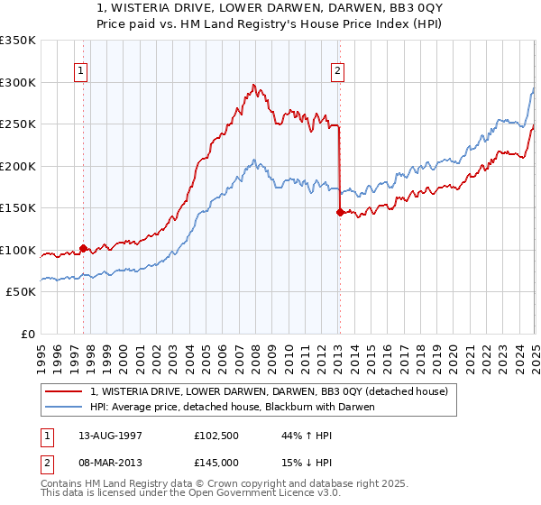 1, WISTERIA DRIVE, LOWER DARWEN, DARWEN, BB3 0QY: Price paid vs HM Land Registry's House Price Index