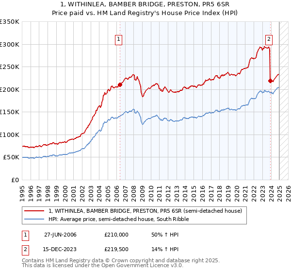 1, WITHINLEA, BAMBER BRIDGE, PRESTON, PR5 6SR: Price paid vs HM Land Registry's House Price Index