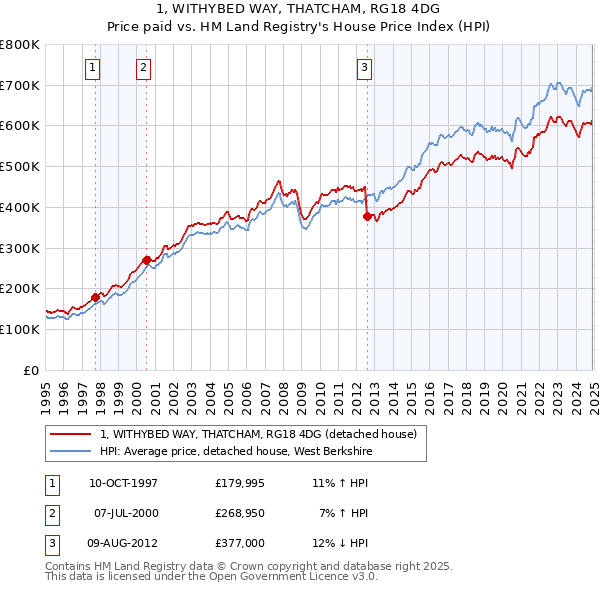 1, WITHYBED WAY, THATCHAM, RG18 4DG: Price paid vs HM Land Registry's House Price Index
