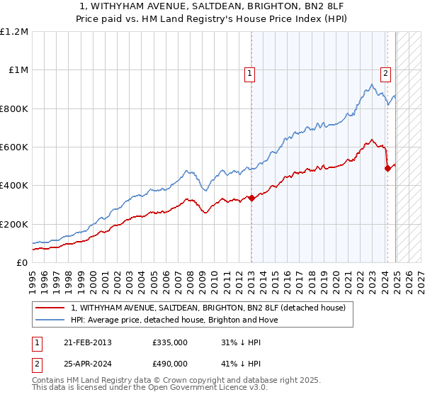 1, WITHYHAM AVENUE, SALTDEAN, BRIGHTON, BN2 8LF: Price paid vs HM Land Registry's House Price Index