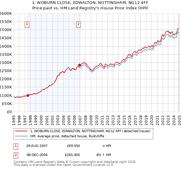 1, WOBURN CLOSE, EDWALTON, NOTTINGHAM, NG12 4FF: Price paid vs HM Land Registry's House Price Index