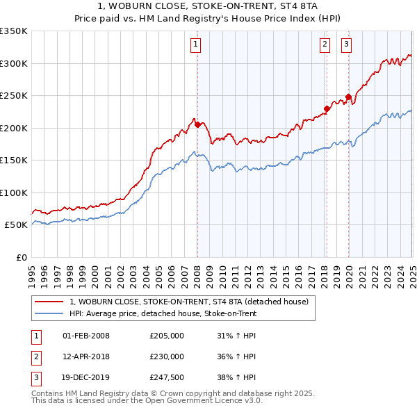 1, WOBURN CLOSE, STOKE-ON-TRENT, ST4 8TA: Price paid vs HM Land Registry's House Price Index