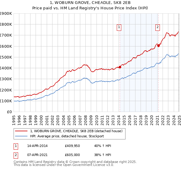 1, WOBURN GROVE, CHEADLE, SK8 2EB: Price paid vs HM Land Registry's House Price Index