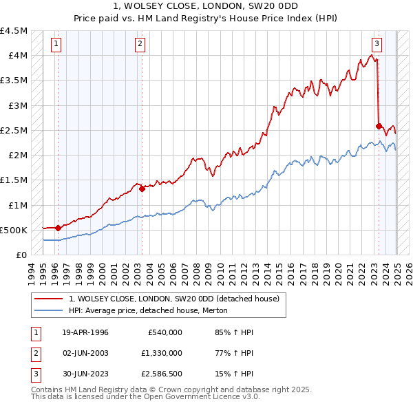 1, WOLSEY CLOSE, LONDON, SW20 0DD: Price paid vs HM Land Registry's House Price Index
