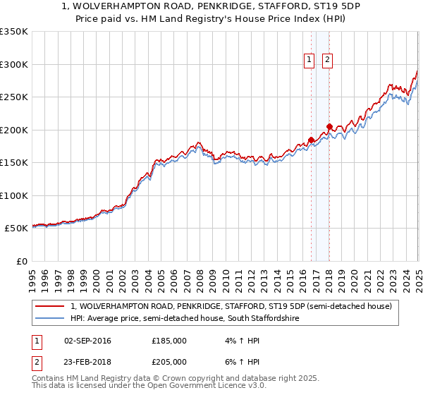 1, WOLVERHAMPTON ROAD, PENKRIDGE, STAFFORD, ST19 5DP: Price paid vs HM Land Registry's House Price Index