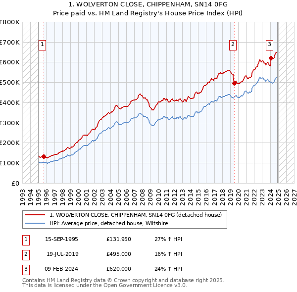1, WOLVERTON CLOSE, CHIPPENHAM, SN14 0FG: Price paid vs HM Land Registry's House Price Index