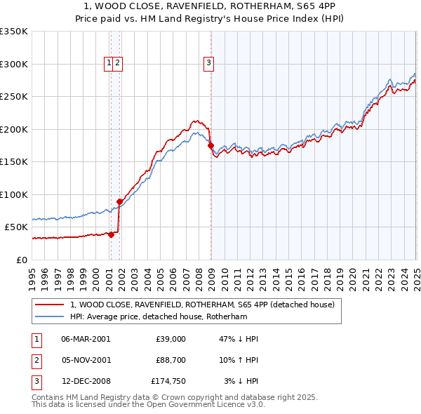 1, WOOD CLOSE, RAVENFIELD, ROTHERHAM, S65 4PP: Price paid vs HM Land Registry's House Price Index