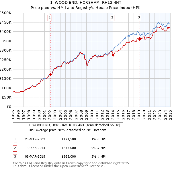 1, WOOD END, HORSHAM, RH12 4NT: Price paid vs HM Land Registry's House Price Index