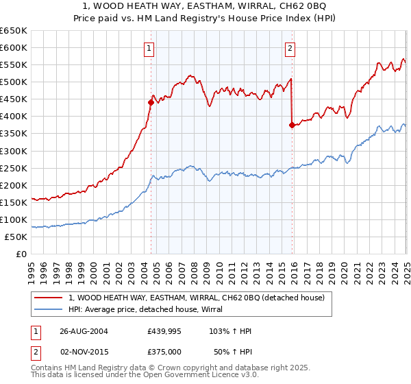 1, WOOD HEATH WAY, EASTHAM, WIRRAL, CH62 0BQ: Price paid vs HM Land Registry's House Price Index