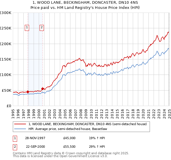 1, WOOD LANE, BECKINGHAM, DONCASTER, DN10 4NS: Price paid vs HM Land Registry's House Price Index