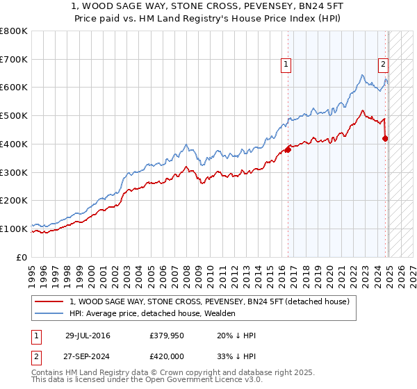 1, WOOD SAGE WAY, STONE CROSS, PEVENSEY, BN24 5FT: Price paid vs HM Land Registry's House Price Index