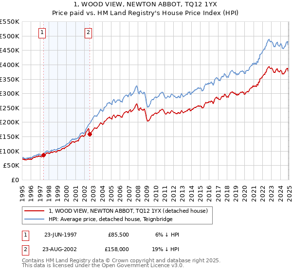 1, WOOD VIEW, NEWTON ABBOT, TQ12 1YX: Price paid vs HM Land Registry's House Price Index