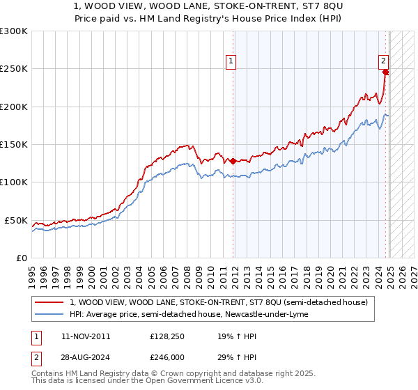 1, WOOD VIEW, WOOD LANE, STOKE-ON-TRENT, ST7 8QU: Price paid vs HM Land Registry's House Price Index