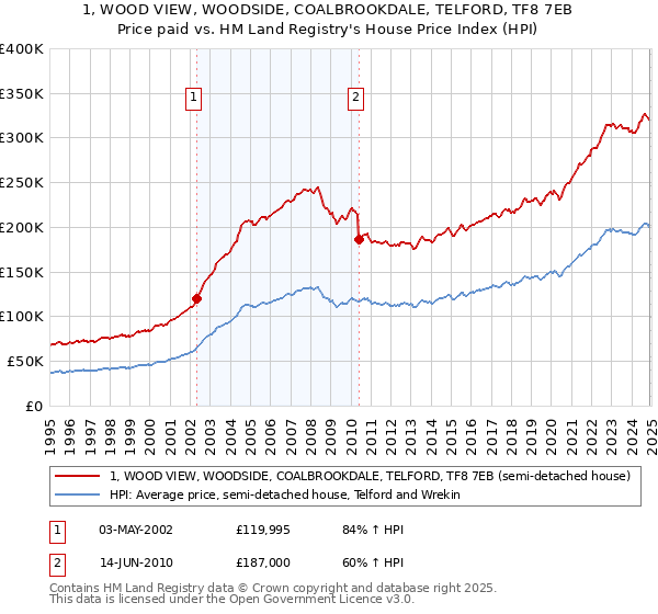 1, WOOD VIEW, WOODSIDE, COALBROOKDALE, TELFORD, TF8 7EB: Price paid vs HM Land Registry's House Price Index