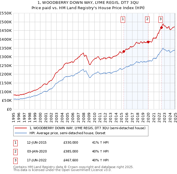 1, WOODBERRY DOWN WAY, LYME REGIS, DT7 3QU: Price paid vs HM Land Registry's House Price Index