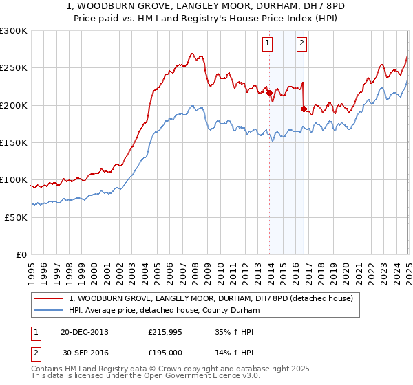 1, WOODBURN GROVE, LANGLEY MOOR, DURHAM, DH7 8PD: Price paid vs HM Land Registry's House Price Index