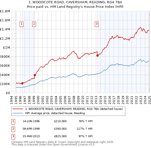 1, WOODCOTE ROAD, CAVERSHAM, READING, RG4 7BA: Price paid vs HM Land Registry's House Price Index