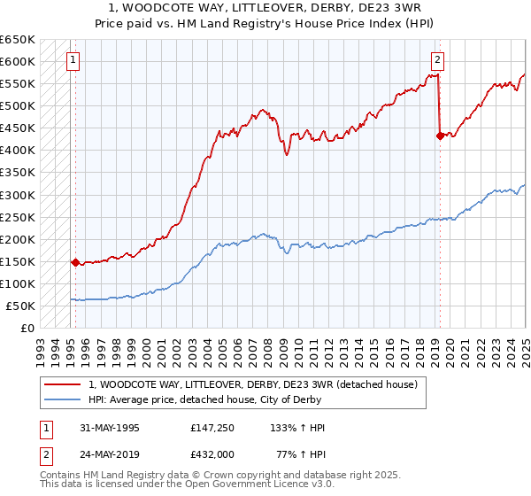 1, WOODCOTE WAY, LITTLEOVER, DERBY, DE23 3WR: Price paid vs HM Land Registry's House Price Index