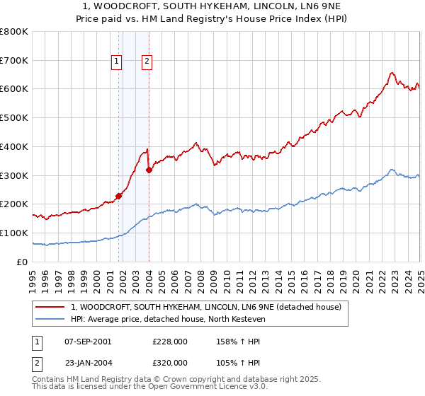 1, WOODCROFT, SOUTH HYKEHAM, LINCOLN, LN6 9NE: Price paid vs HM Land Registry's House Price Index