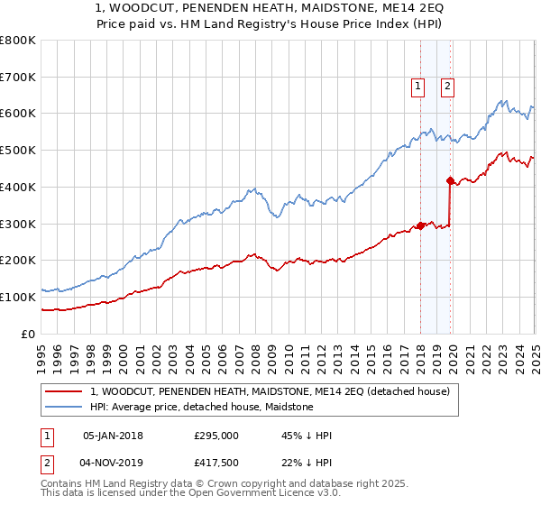 1, WOODCUT, PENENDEN HEATH, MAIDSTONE, ME14 2EQ: Price paid vs HM Land Registry's House Price Index