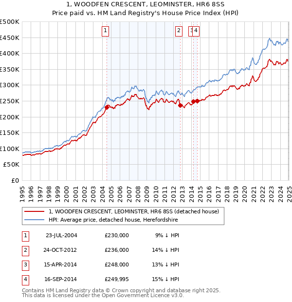 1, WOODFEN CRESCENT, LEOMINSTER, HR6 8SS: Price paid vs HM Land Registry's House Price Index