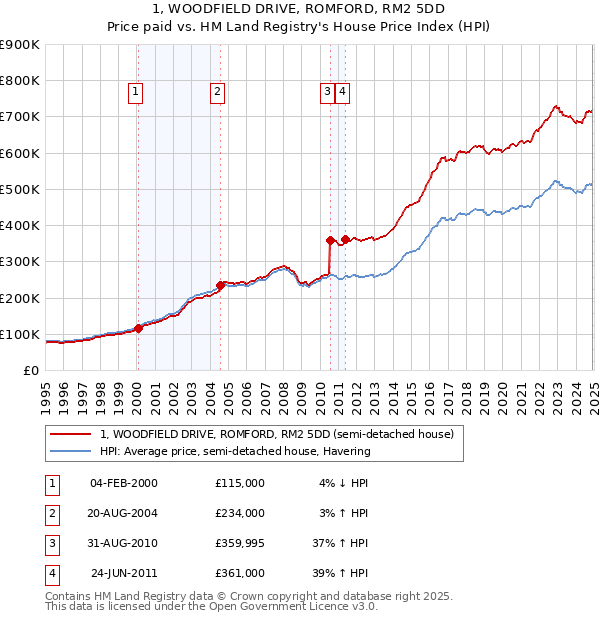 1, WOODFIELD DRIVE, ROMFORD, RM2 5DD: Price paid vs HM Land Registry's House Price Index