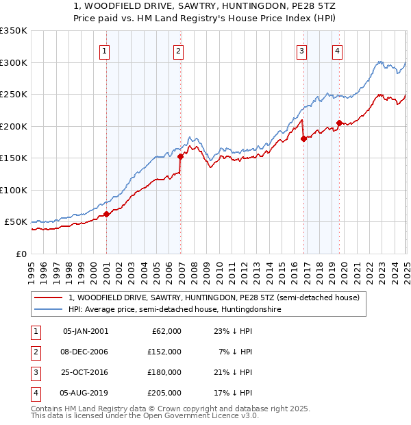 1, WOODFIELD DRIVE, SAWTRY, HUNTINGDON, PE28 5TZ: Price paid vs HM Land Registry's House Price Index