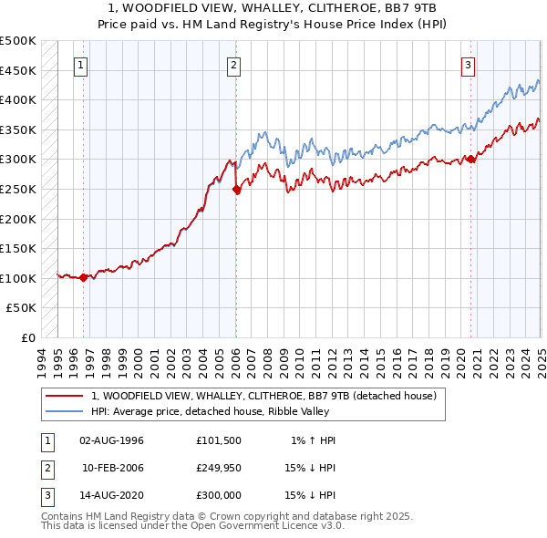 1, WOODFIELD VIEW, WHALLEY, CLITHEROE, BB7 9TB: Price paid vs HM Land Registry's House Price Index