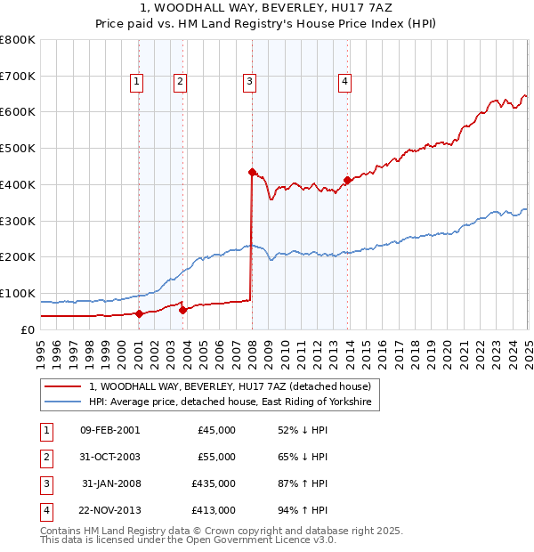 1, WOODHALL WAY, BEVERLEY, HU17 7AZ: Price paid vs HM Land Registry's House Price Index