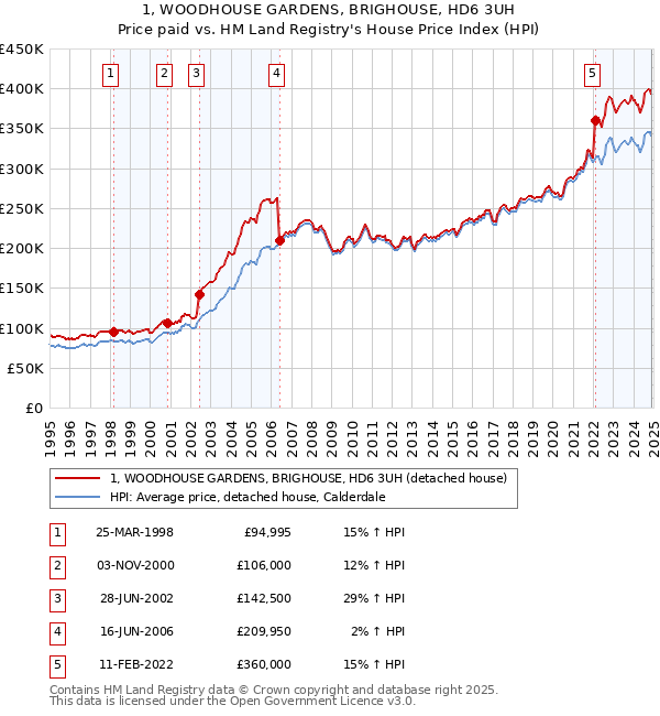 1, WOODHOUSE GARDENS, BRIGHOUSE, HD6 3UH: Price paid vs HM Land Registry's House Price Index