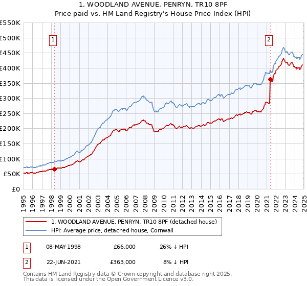 1, WOODLAND AVENUE, PENRYN, TR10 8PF: Price paid vs HM Land Registry's House Price Index