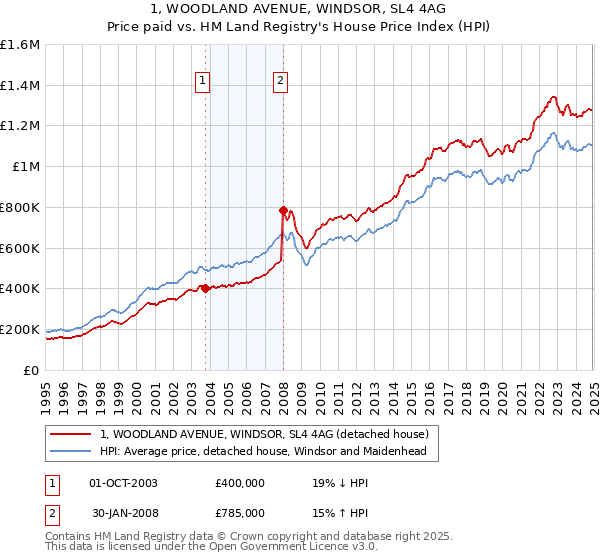 1, WOODLAND AVENUE, WINDSOR, SL4 4AG: Price paid vs HM Land Registry's House Price Index