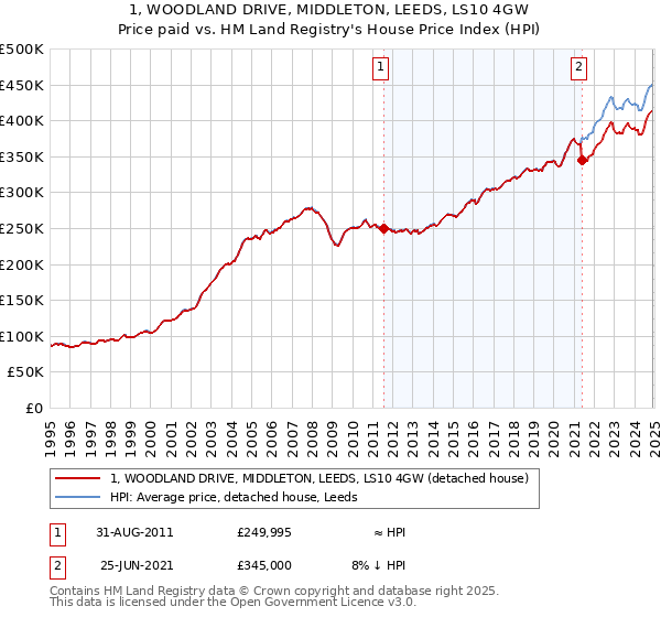 1, WOODLAND DRIVE, MIDDLETON, LEEDS, LS10 4GW: Price paid vs HM Land Registry's House Price Index