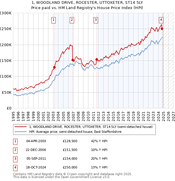 1, WOODLAND DRIVE, ROCESTER, UTTOXETER, ST14 5LY: Price paid vs HM Land Registry's House Price Index