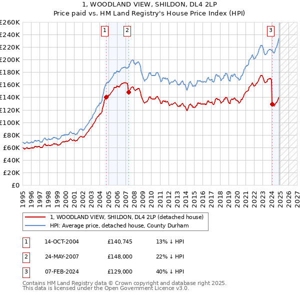 1, WOODLAND VIEW, SHILDON, DL4 2LP: Price paid vs HM Land Registry's House Price Index