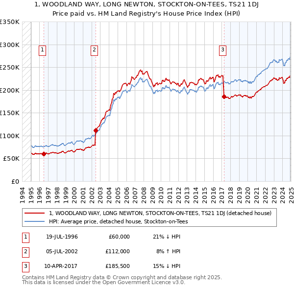 1, WOODLAND WAY, LONG NEWTON, STOCKTON-ON-TEES, TS21 1DJ: Price paid vs HM Land Registry's House Price Index