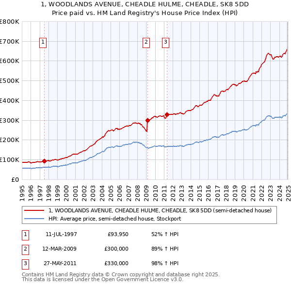 1, WOODLANDS AVENUE, CHEADLE HULME, CHEADLE, SK8 5DD: Price paid vs HM Land Registry's House Price Index