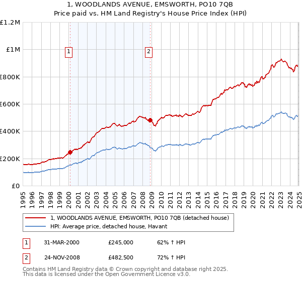 1, WOODLANDS AVENUE, EMSWORTH, PO10 7QB: Price paid vs HM Land Registry's House Price Index